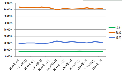 优质网页数量偏低