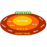 莒南SEO关键词从商业角度看的选择策略