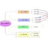 莒南袁罗SEO:如何正确选取关键词