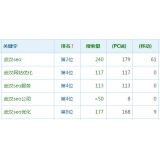 莒南高指数关键词一定获得流量多吗